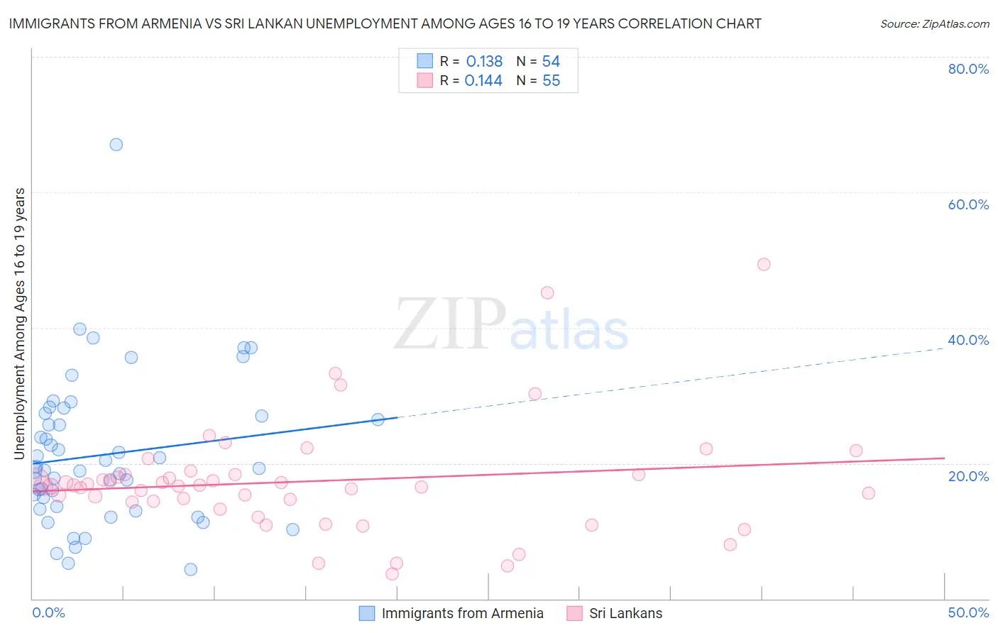 Immigrants from Armenia vs Sri Lankan Unemployment Among Ages 16 to 19 years