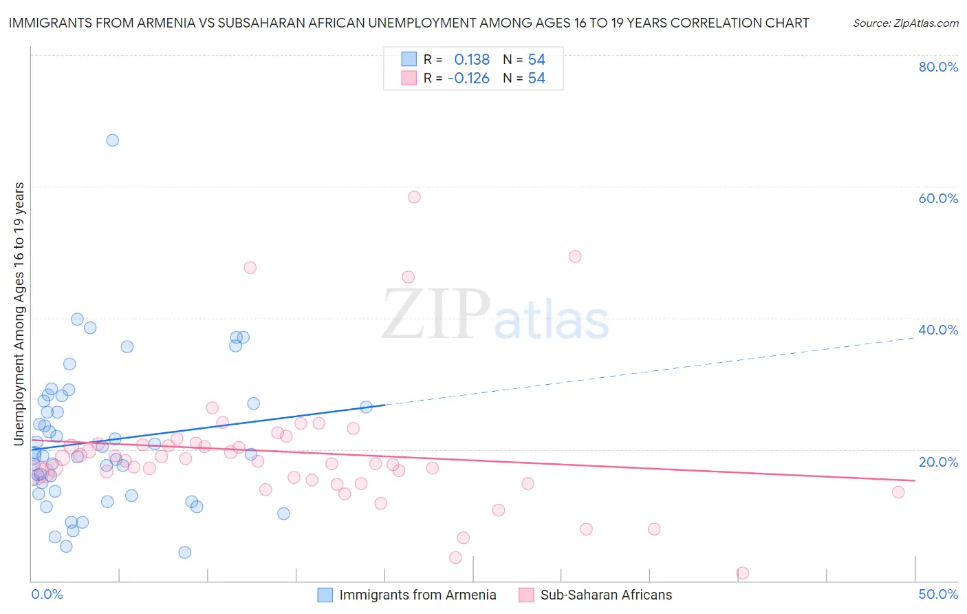 Immigrants from Armenia vs Subsaharan African Unemployment Among Ages 16 to 19 years