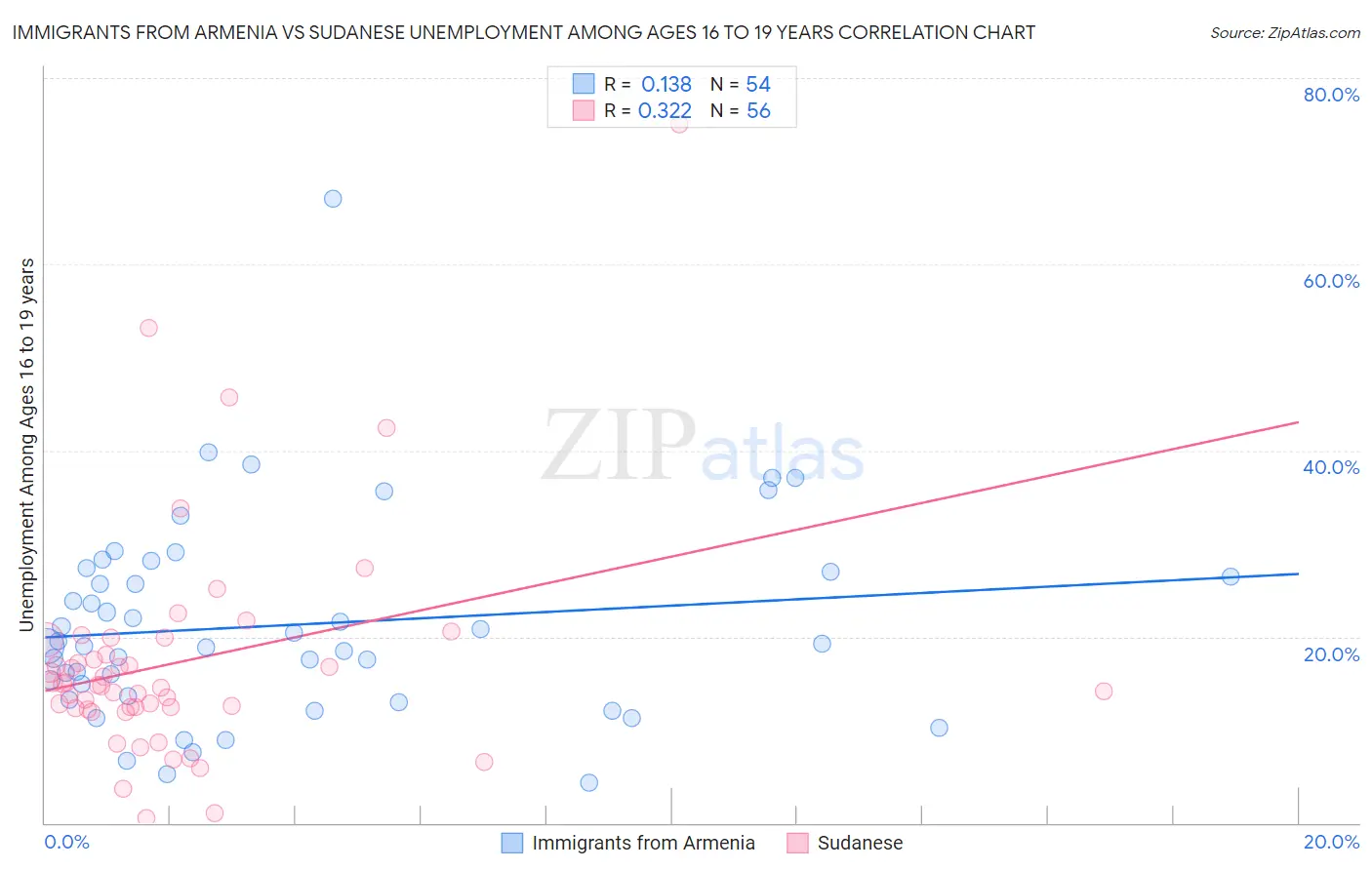 Immigrants from Armenia vs Sudanese Unemployment Among Ages 16 to 19 years