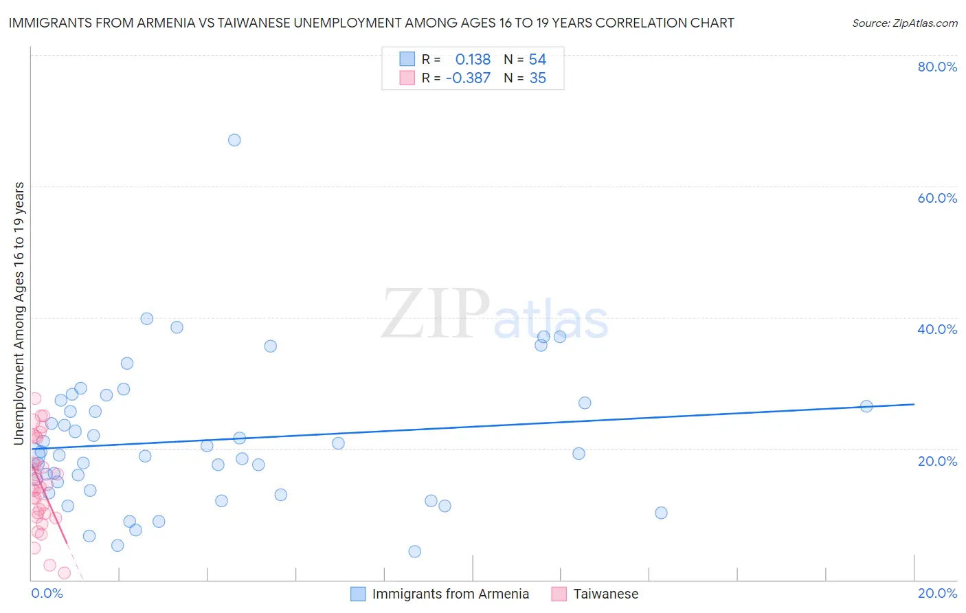 Immigrants from Armenia vs Taiwanese Unemployment Among Ages 16 to 19 years