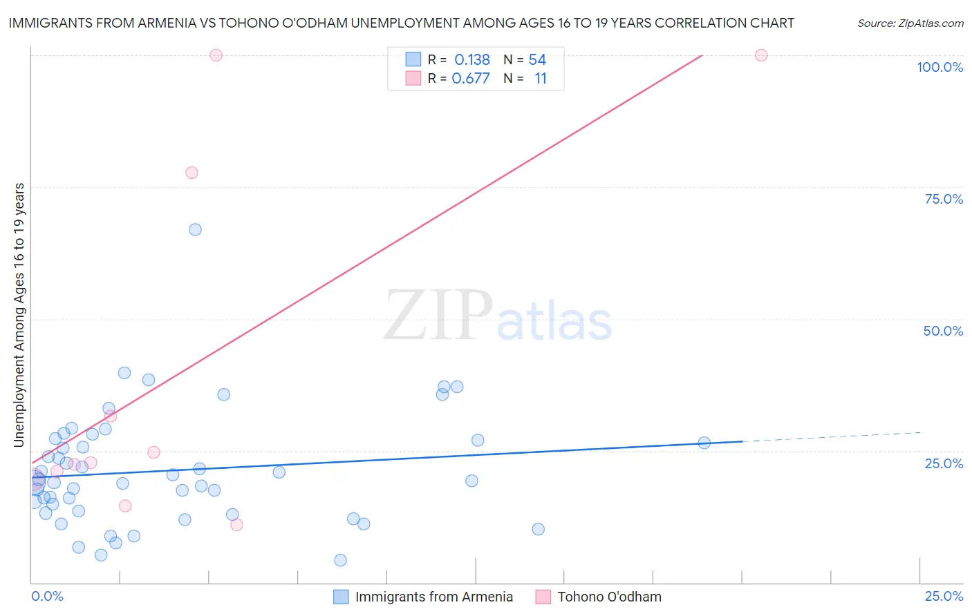 Immigrants from Armenia vs Tohono O'odham Unemployment Among Ages 16 to 19 years
