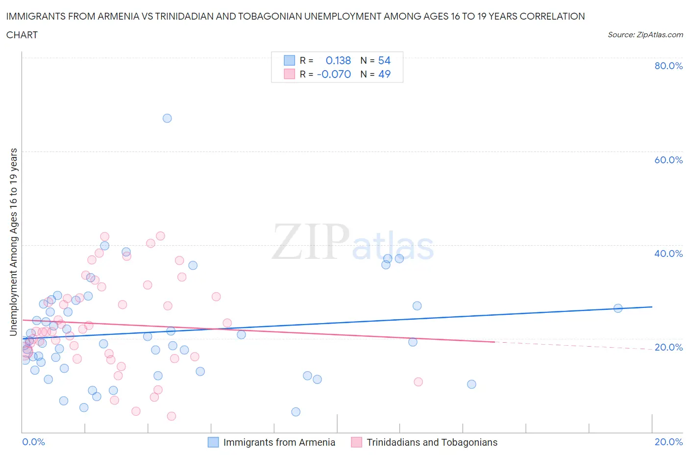 Immigrants from Armenia vs Trinidadian and Tobagonian Unemployment Among Ages 16 to 19 years