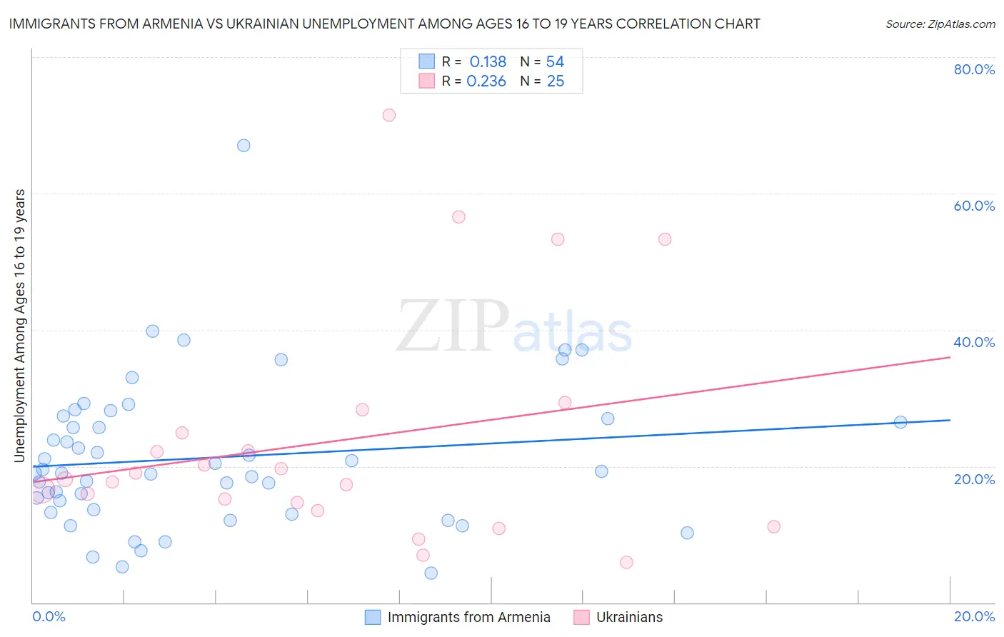 Immigrants from Armenia vs Ukrainian Unemployment Among Ages 16 to 19 years