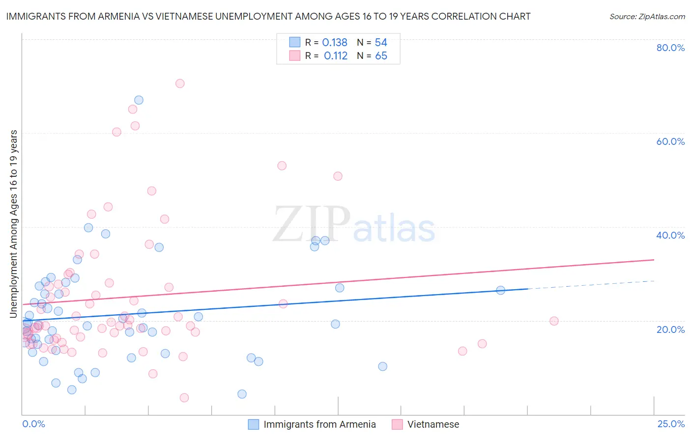 Immigrants from Armenia vs Vietnamese Unemployment Among Ages 16 to 19 years