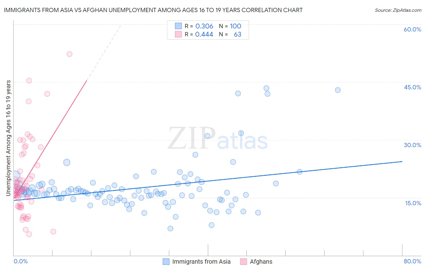 Immigrants from Asia vs Afghan Unemployment Among Ages 16 to 19 years