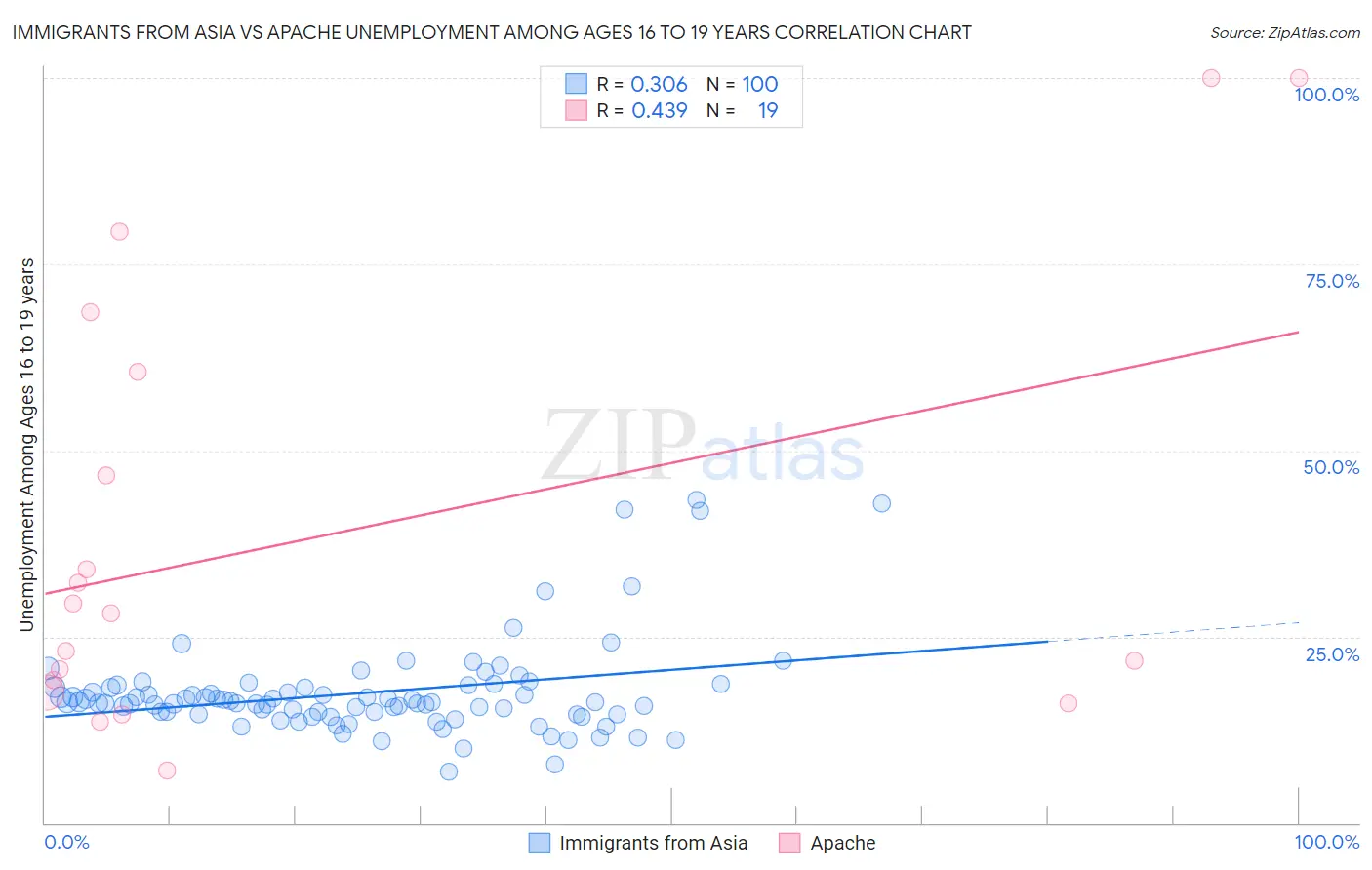 Immigrants from Asia vs Apache Unemployment Among Ages 16 to 19 years
