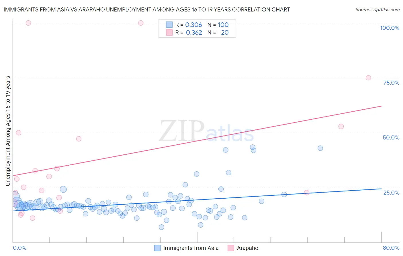 Immigrants from Asia vs Arapaho Unemployment Among Ages 16 to 19 years