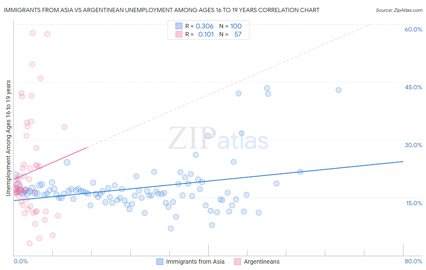 Immigrants from Asia vs Argentinean Unemployment Among Ages 16 to 19 years