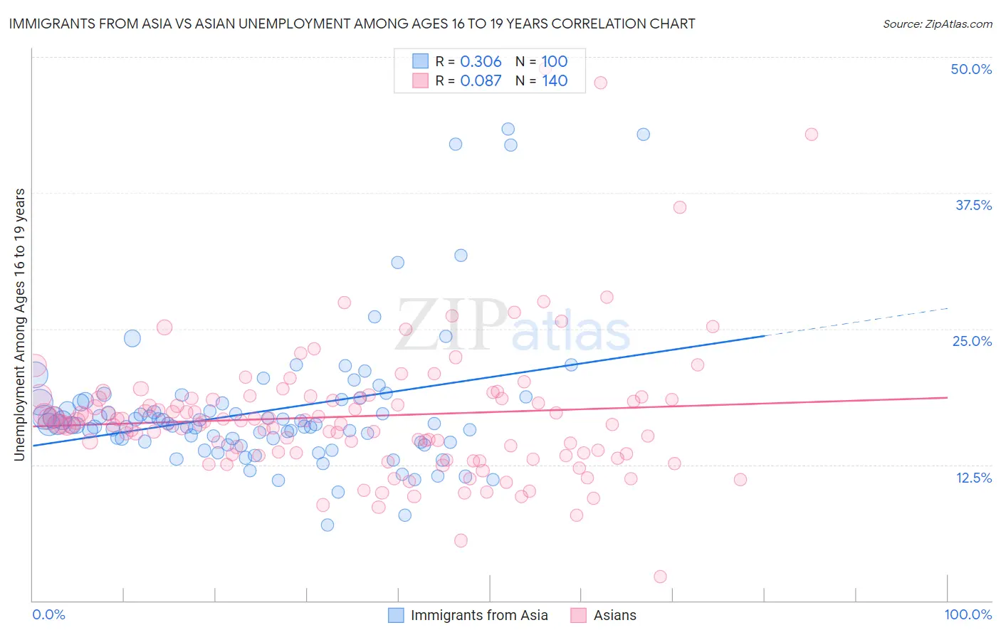 Immigrants from Asia vs Asian Unemployment Among Ages 16 to 19 years