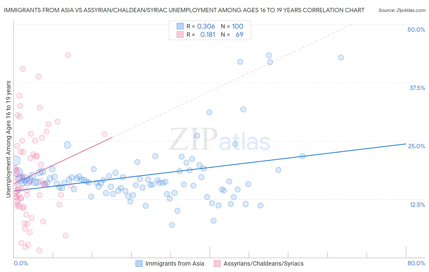 Immigrants from Asia vs Assyrian/Chaldean/Syriac Unemployment Among Ages 16 to 19 years