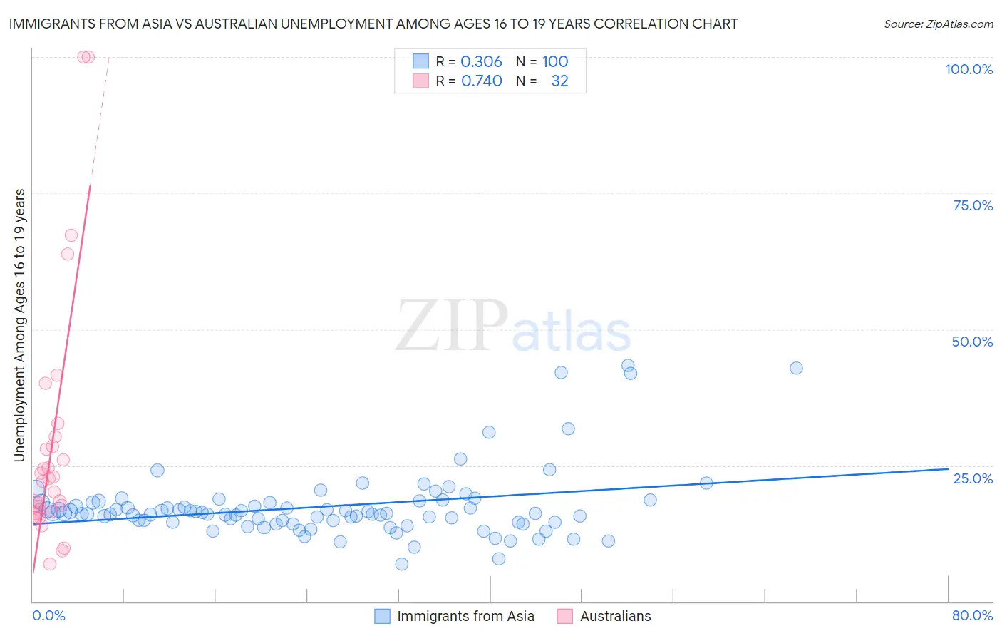 Immigrants from Asia vs Australian Unemployment Among Ages 16 to 19 years