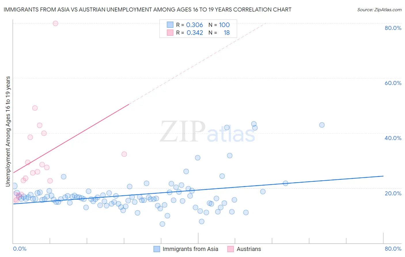 Immigrants from Asia vs Austrian Unemployment Among Ages 16 to 19 years