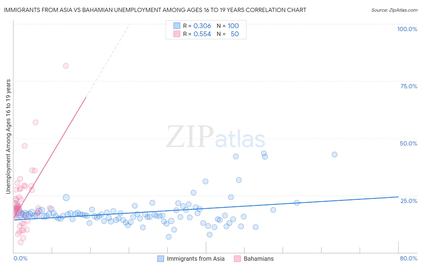 Immigrants from Asia vs Bahamian Unemployment Among Ages 16 to 19 years