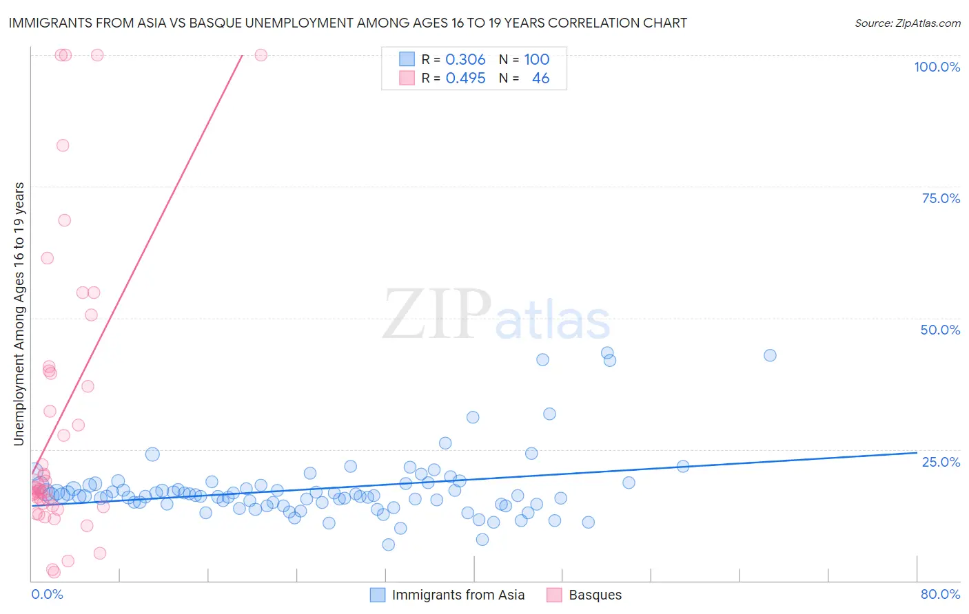 Immigrants from Asia vs Basque Unemployment Among Ages 16 to 19 years