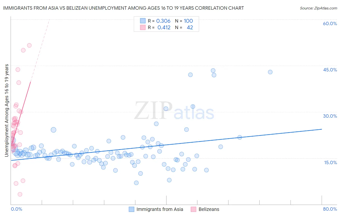 Immigrants from Asia vs Belizean Unemployment Among Ages 16 to 19 years