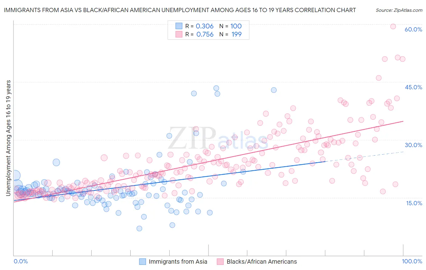 Immigrants from Asia vs Black/African American Unemployment Among Ages 16 to 19 years