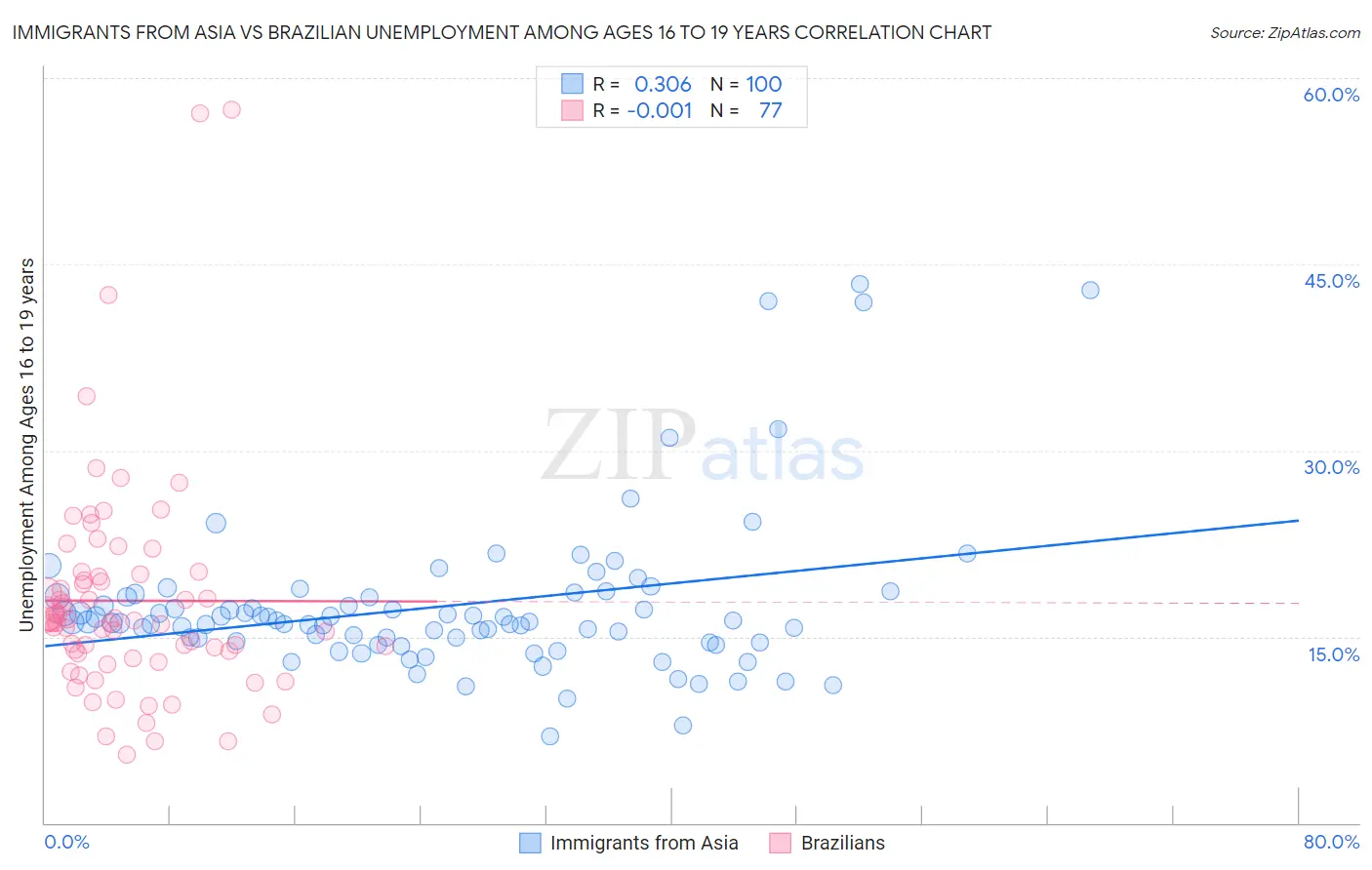 Immigrants from Asia vs Brazilian Unemployment Among Ages 16 to 19 years