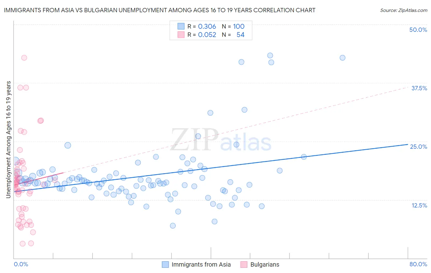 Immigrants from Asia vs Bulgarian Unemployment Among Ages 16 to 19 years