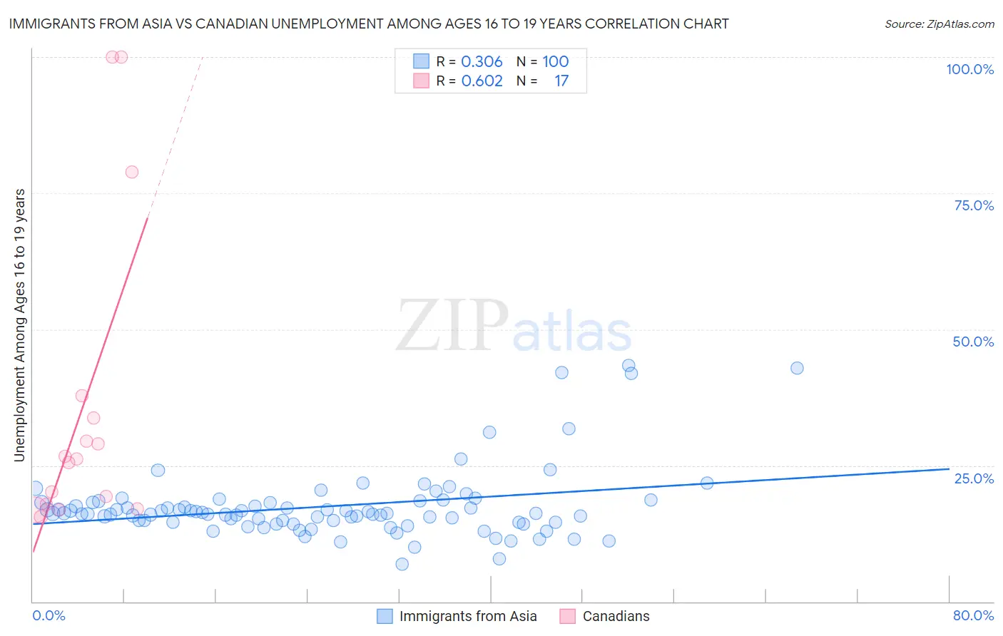 Immigrants from Asia vs Canadian Unemployment Among Ages 16 to 19 years