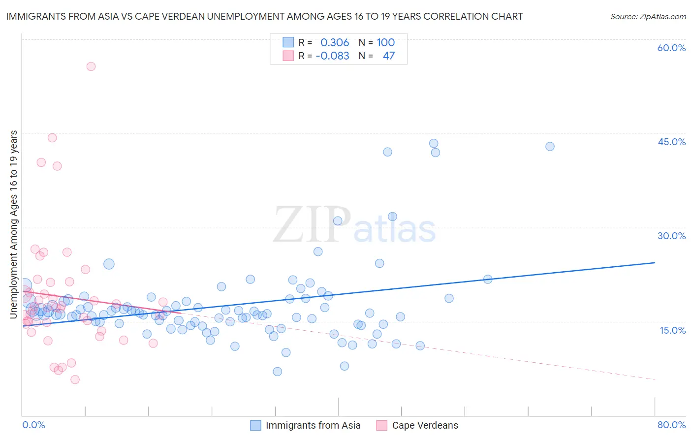 Immigrants from Asia vs Cape Verdean Unemployment Among Ages 16 to 19 years