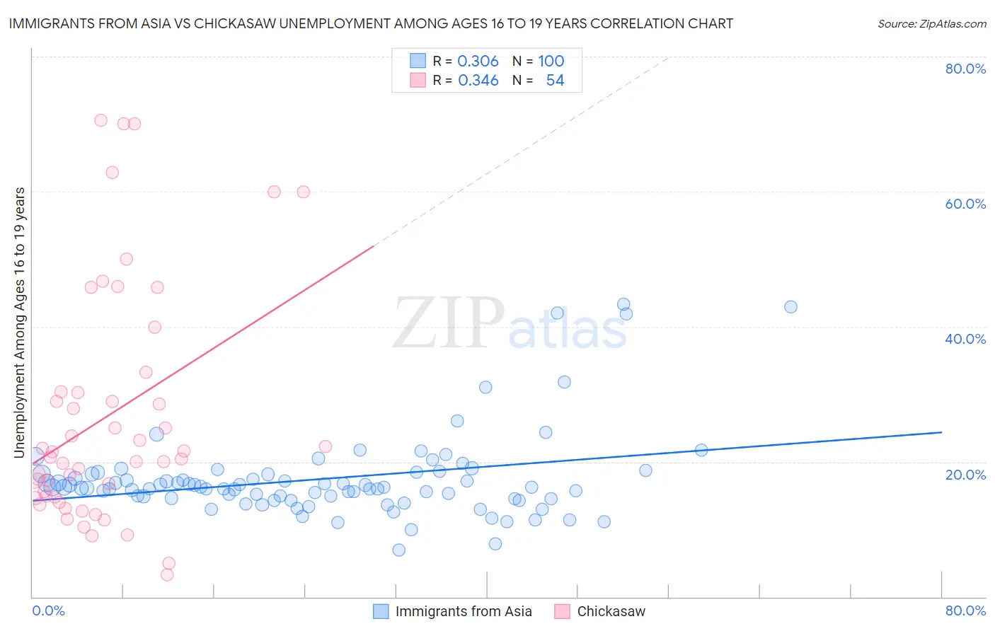 Immigrants from Asia vs Chickasaw Unemployment Among Ages 16 to 19 years