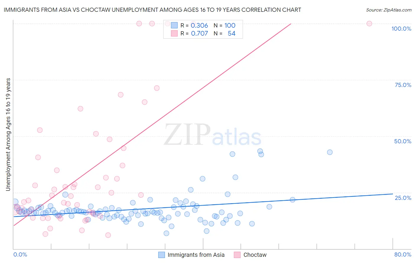 Immigrants from Asia vs Choctaw Unemployment Among Ages 16 to 19 years