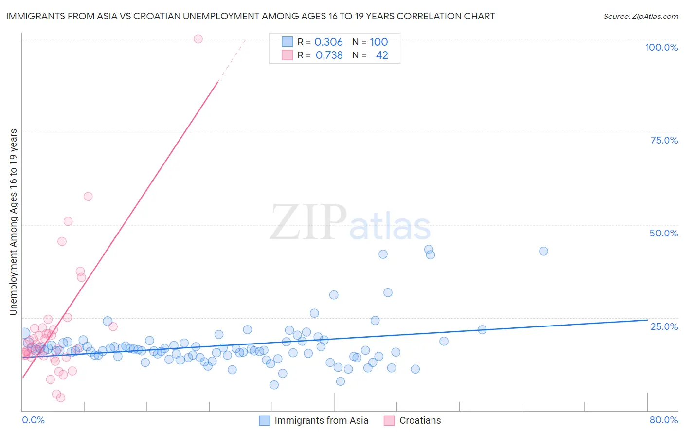 Immigrants from Asia vs Croatian Unemployment Among Ages 16 to 19 years