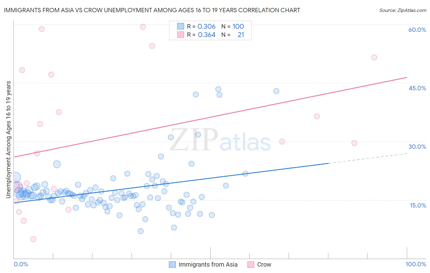 Immigrants from Asia vs Crow Unemployment Among Ages 16 to 19 years