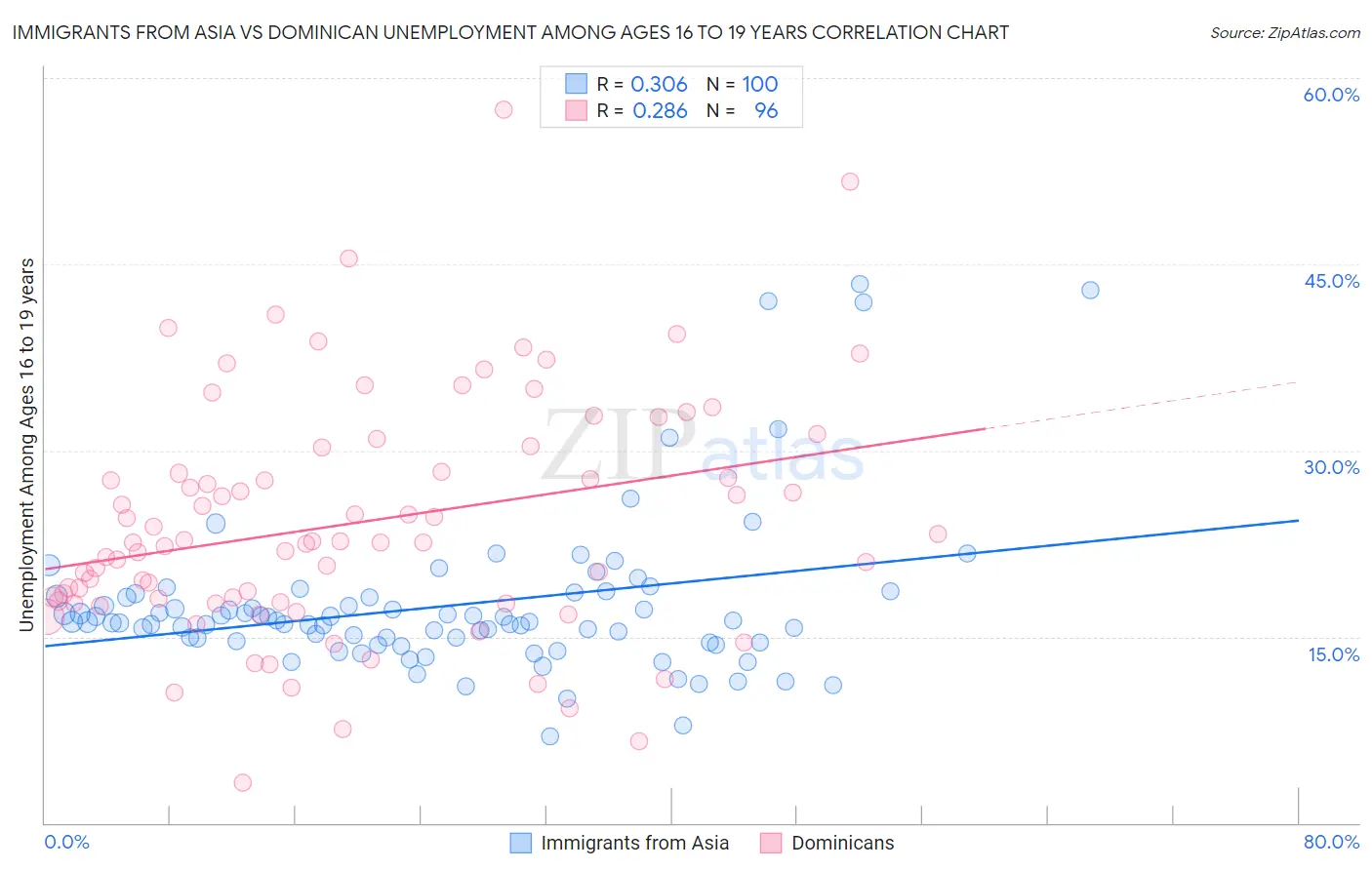 Immigrants from Asia vs Dominican Unemployment Among Ages 16 to 19 years