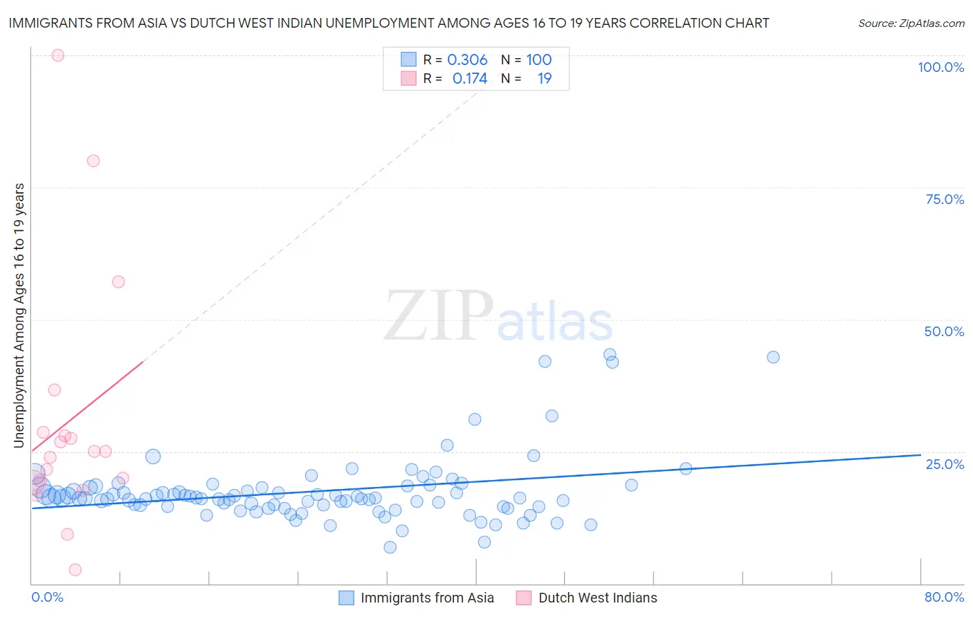 Immigrants from Asia vs Dutch West Indian Unemployment Among Ages 16 to 19 years