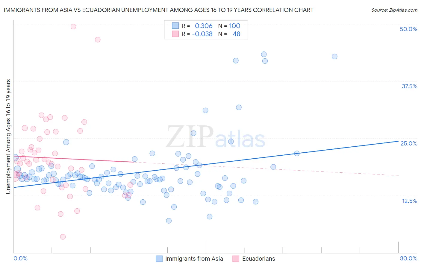 Immigrants from Asia vs Ecuadorian Unemployment Among Ages 16 to 19 years
