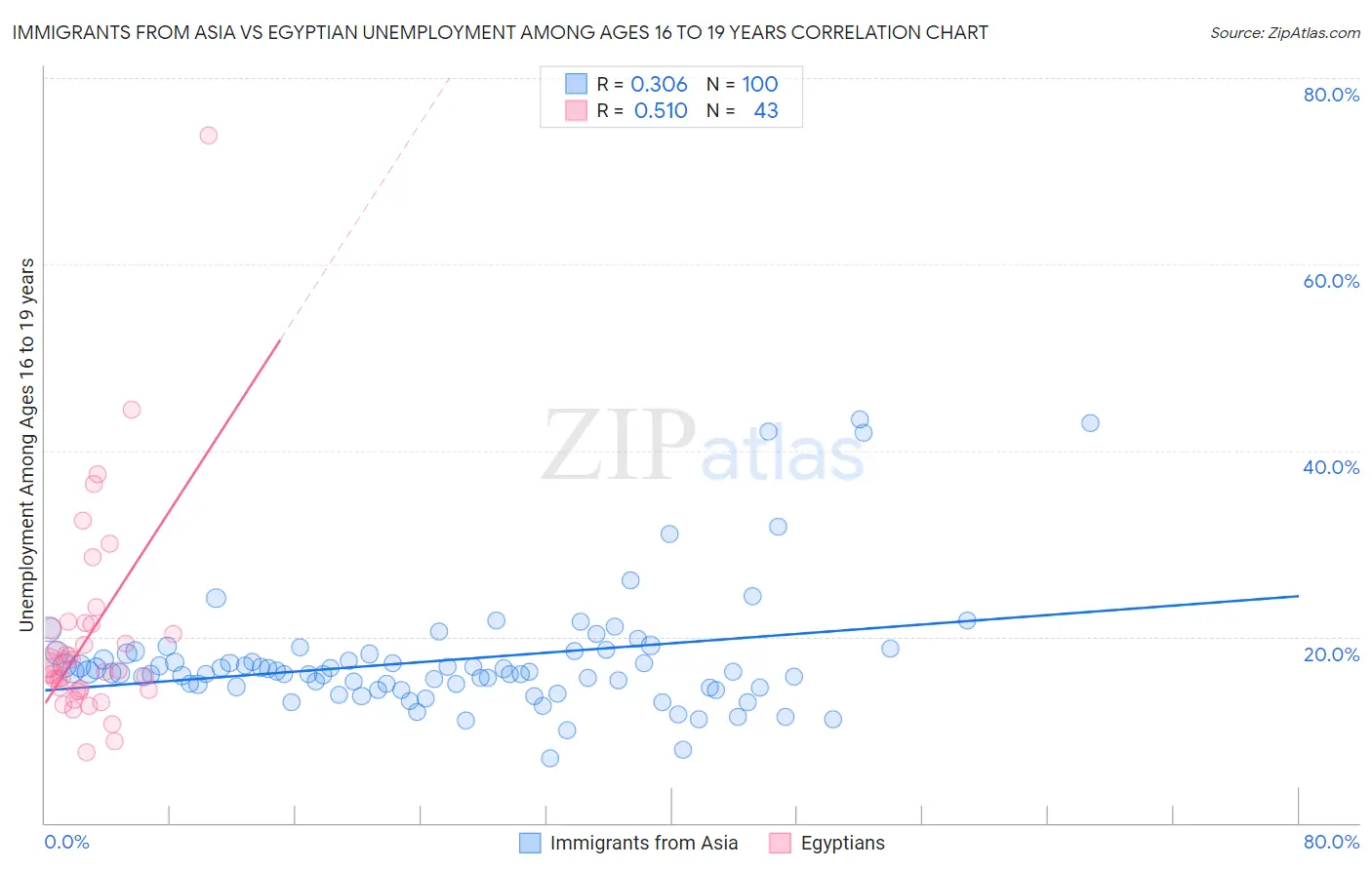 Immigrants from Asia vs Egyptian Unemployment Among Ages 16 to 19 years