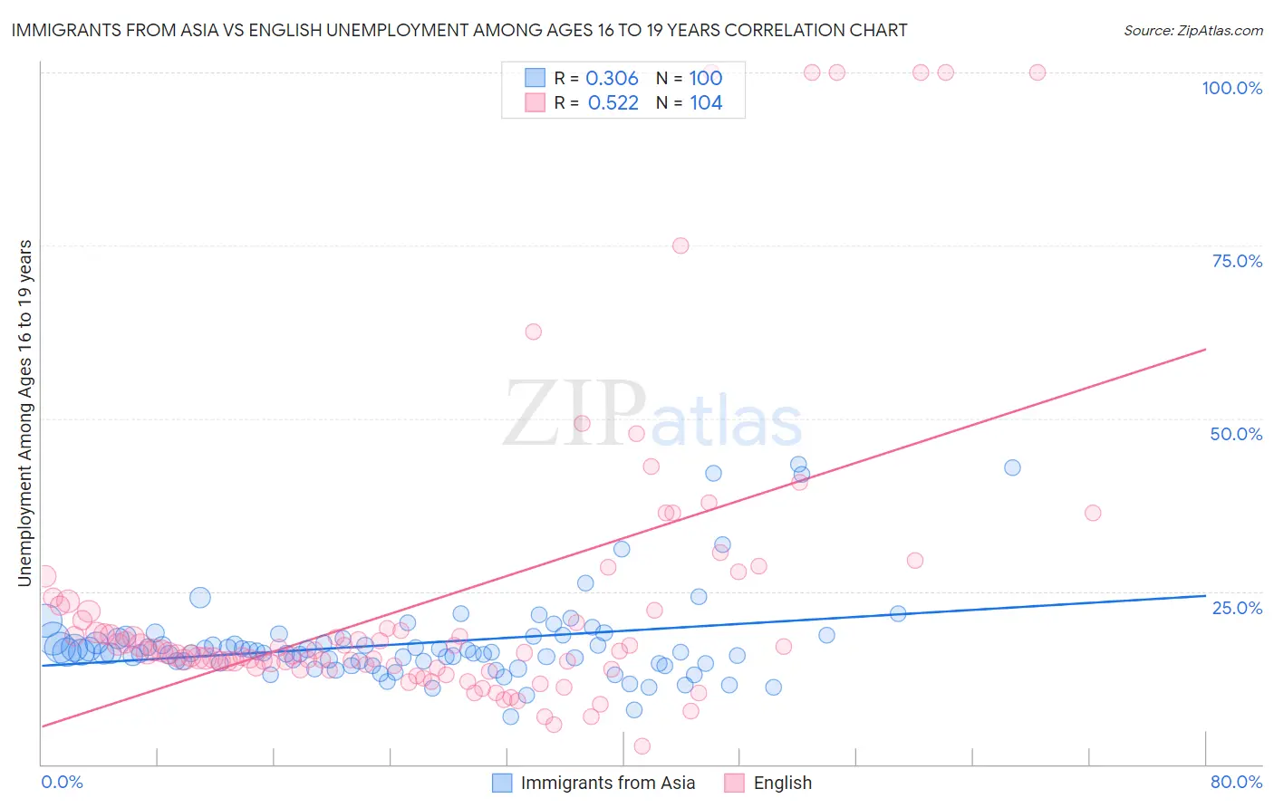 Immigrants from Asia vs English Unemployment Among Ages 16 to 19 years