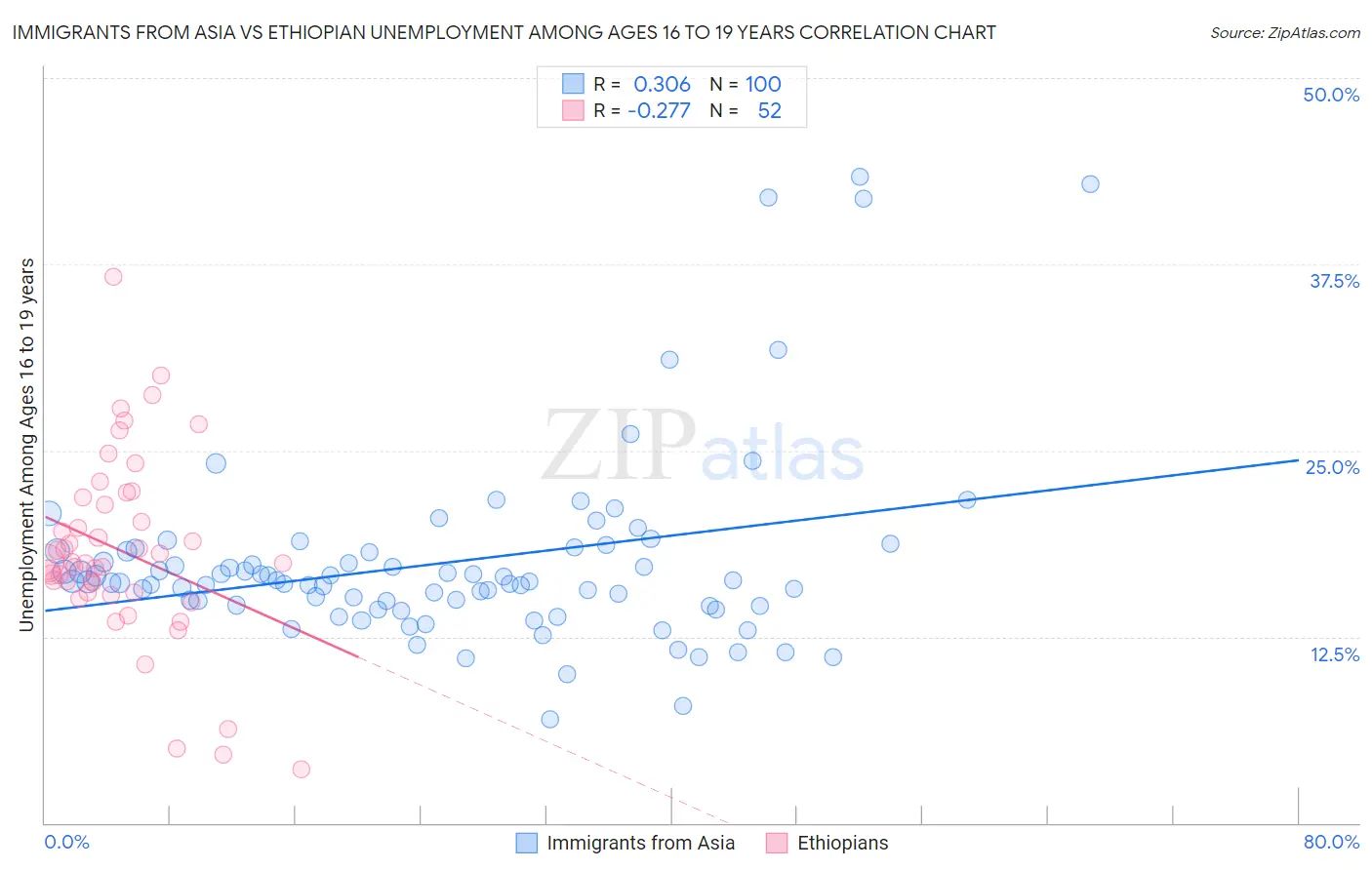 Immigrants from Asia vs Ethiopian Unemployment Among Ages 16 to 19 years