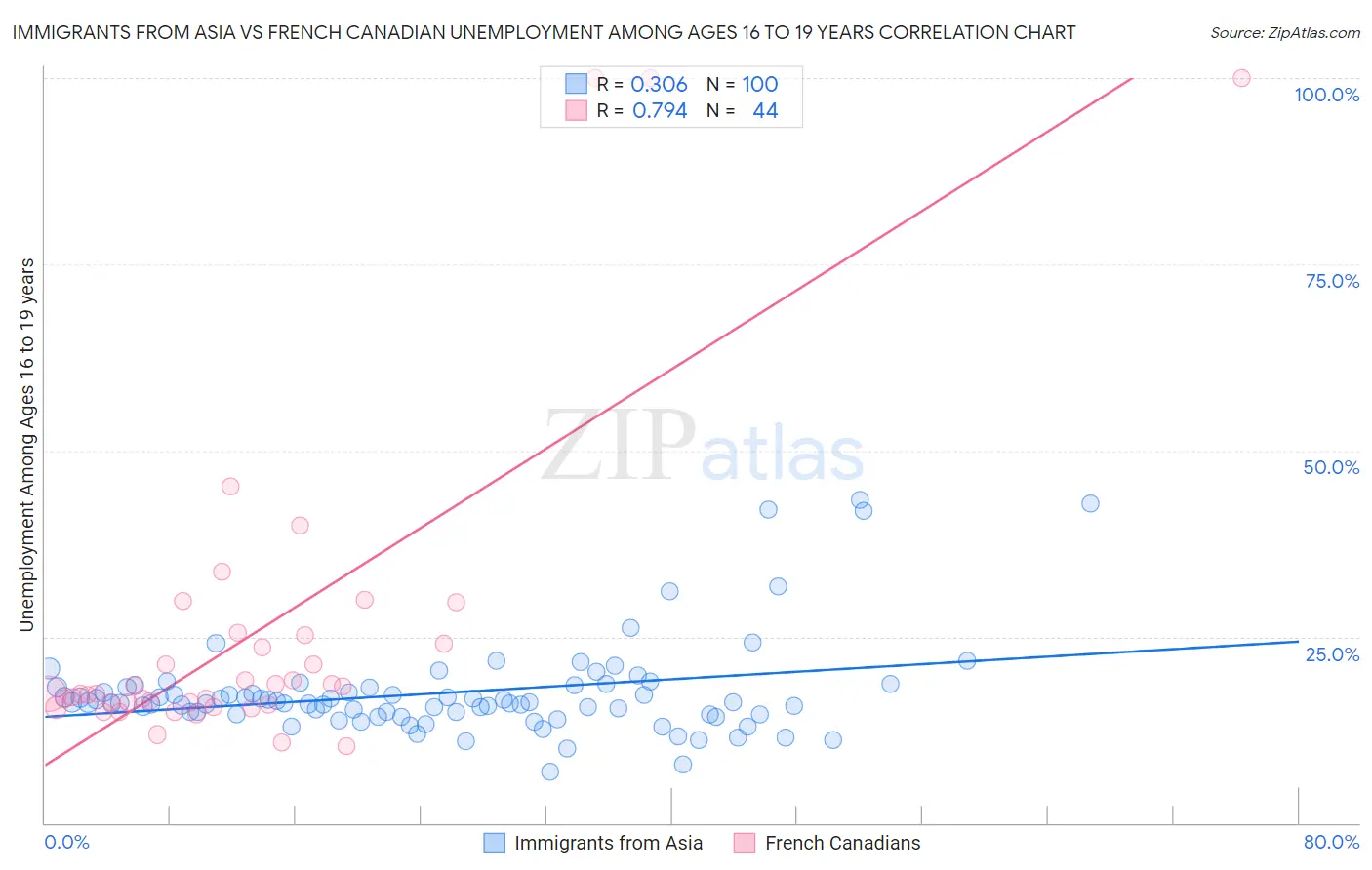 Immigrants from Asia vs French Canadian Unemployment Among Ages 16 to 19 years