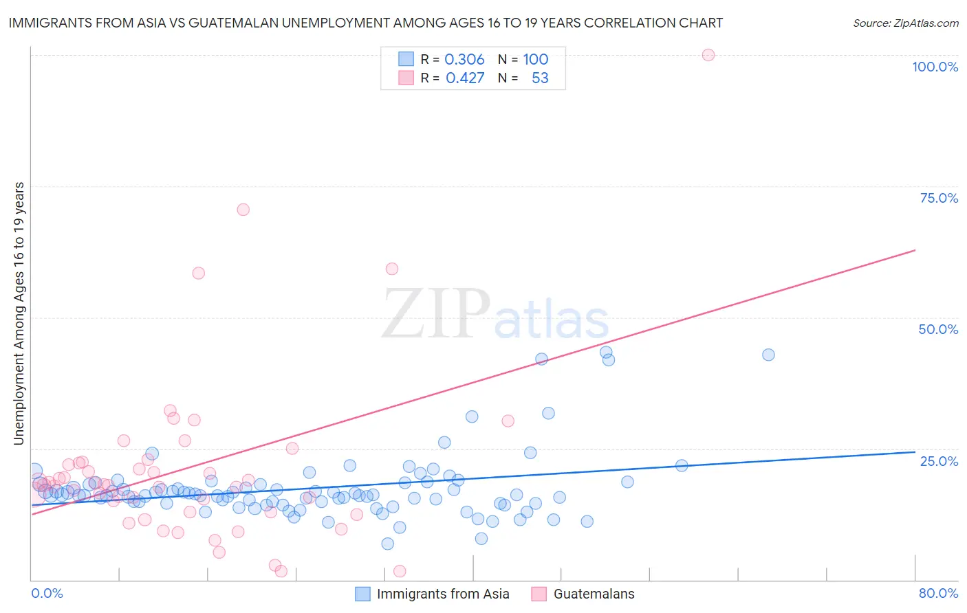 Immigrants from Asia vs Guatemalan Unemployment Among Ages 16 to 19 years