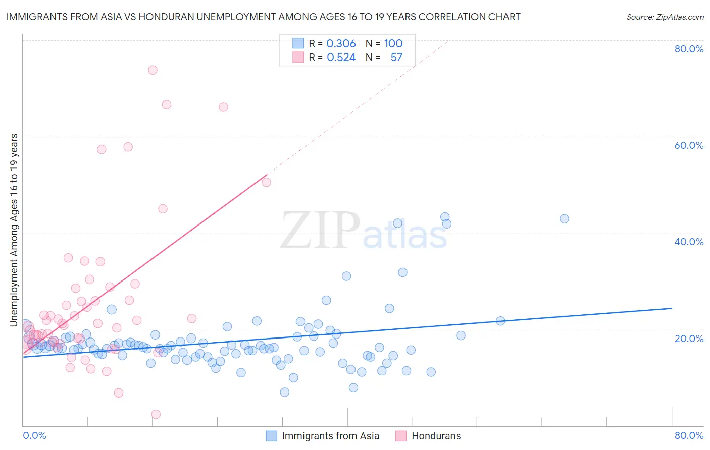 Immigrants from Asia vs Honduran Unemployment Among Ages 16 to 19 years
