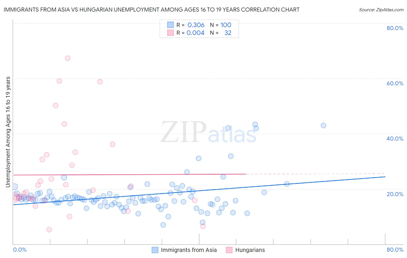 Immigrants from Asia vs Hungarian Unemployment Among Ages 16 to 19 years