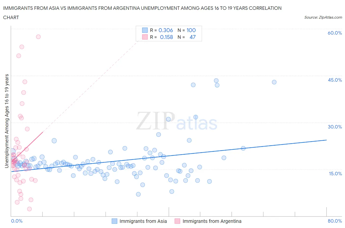 Immigrants from Asia vs Immigrants from Argentina Unemployment Among Ages 16 to 19 years