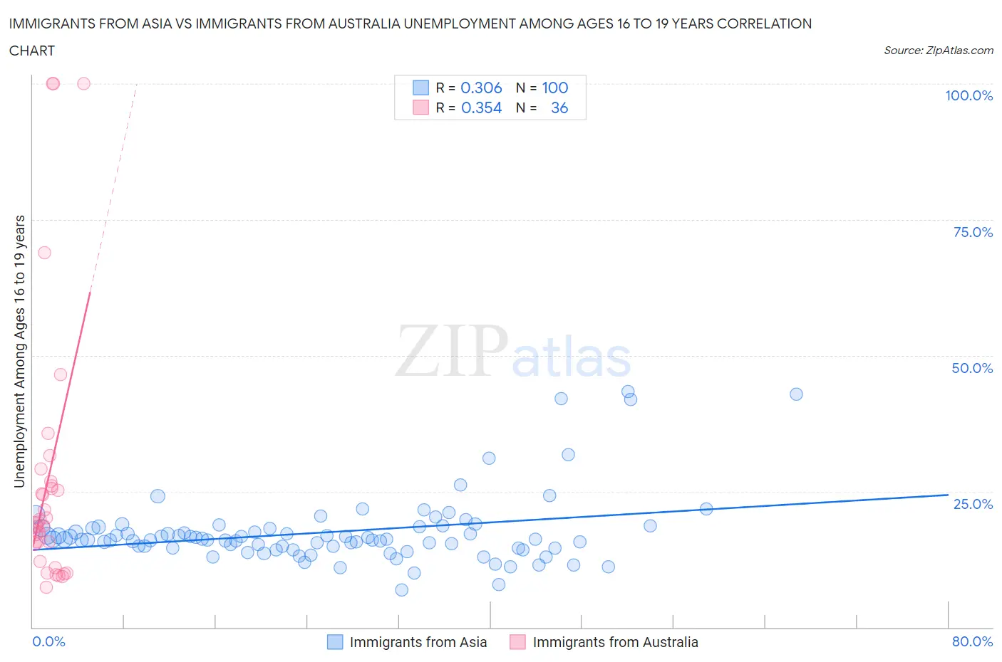 Immigrants from Asia vs Immigrants from Australia Unemployment Among Ages 16 to 19 years