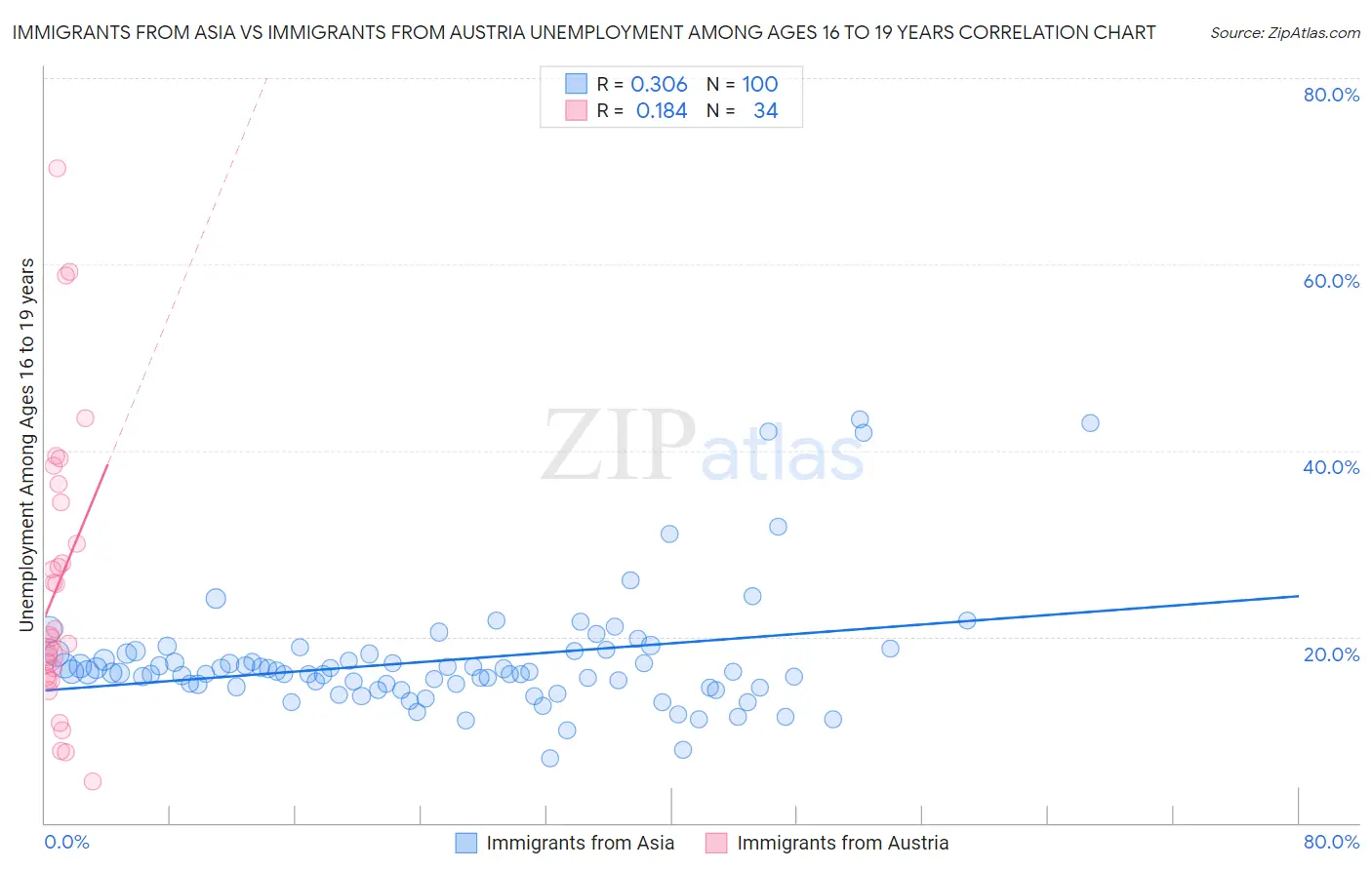 Immigrants from Asia vs Immigrants from Austria Unemployment Among Ages 16 to 19 years
