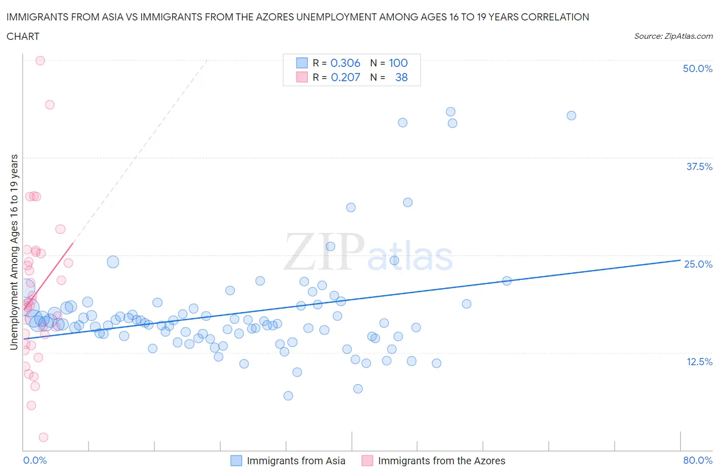 Immigrants from Asia vs Immigrants from the Azores Unemployment Among Ages 16 to 19 years