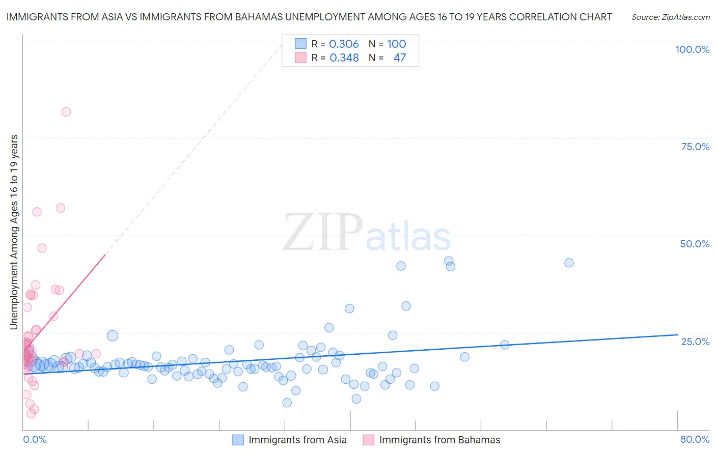 Immigrants from Asia vs Immigrants from Bahamas Unemployment Among Ages 16 to 19 years