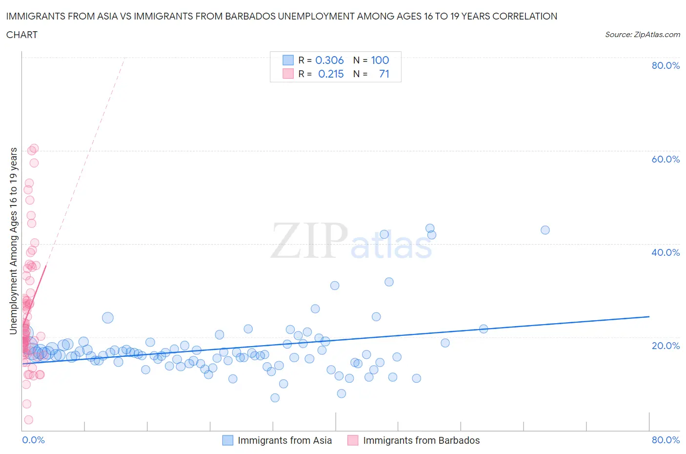 Immigrants from Asia vs Immigrants from Barbados Unemployment Among Ages 16 to 19 years