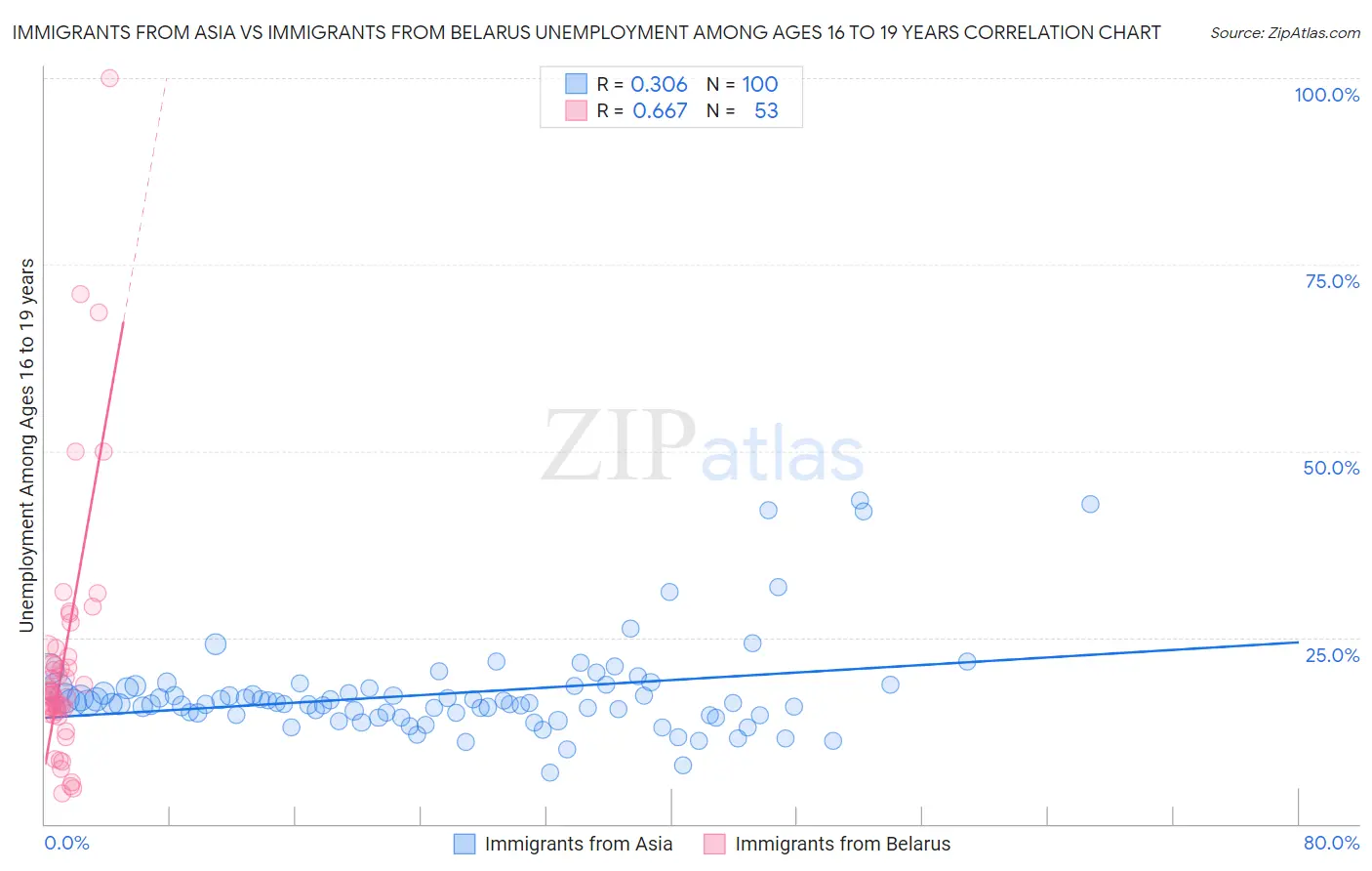 Immigrants from Asia vs Immigrants from Belarus Unemployment Among Ages 16 to 19 years