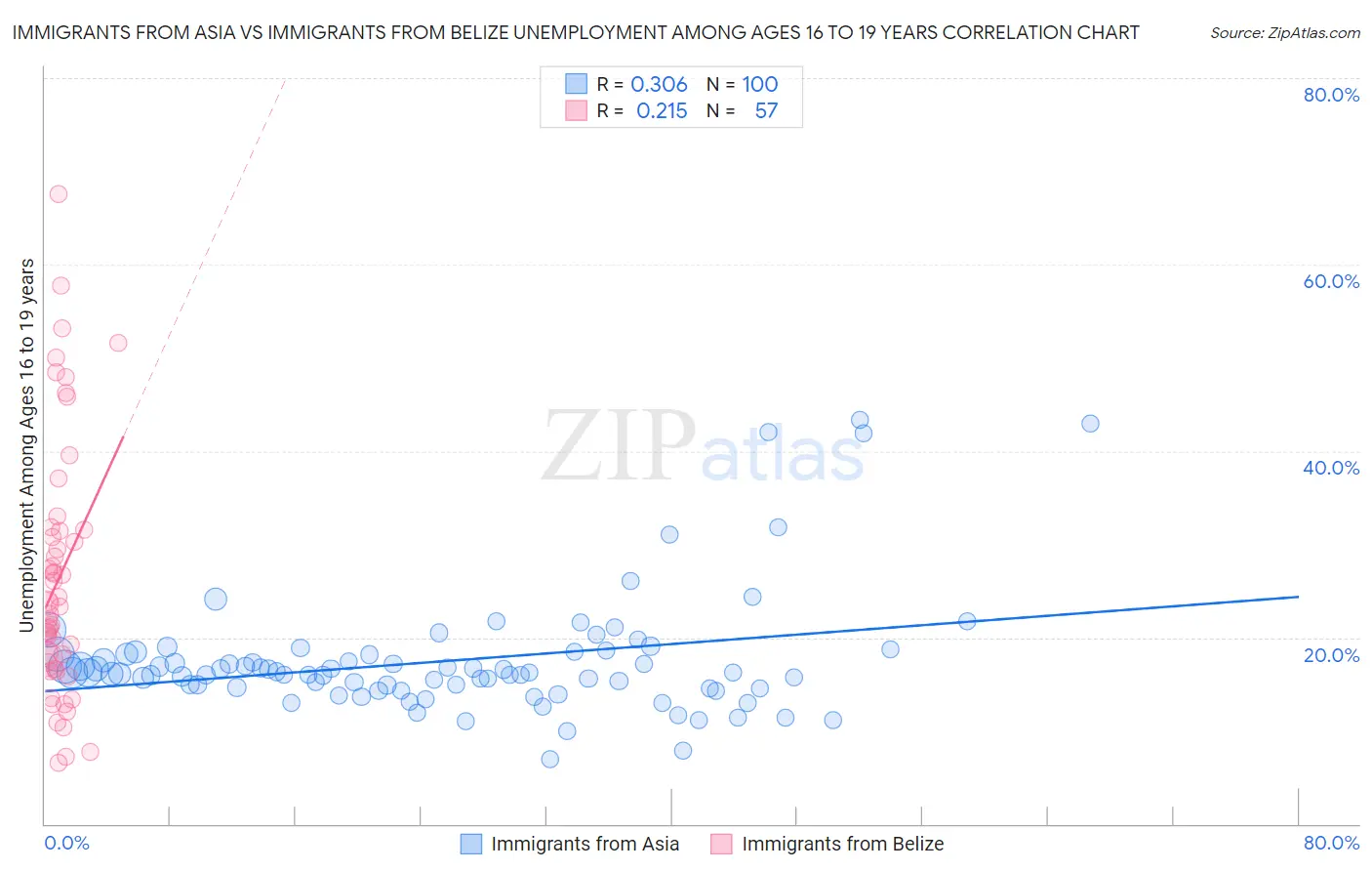 Immigrants from Asia vs Immigrants from Belize Unemployment Among Ages 16 to 19 years