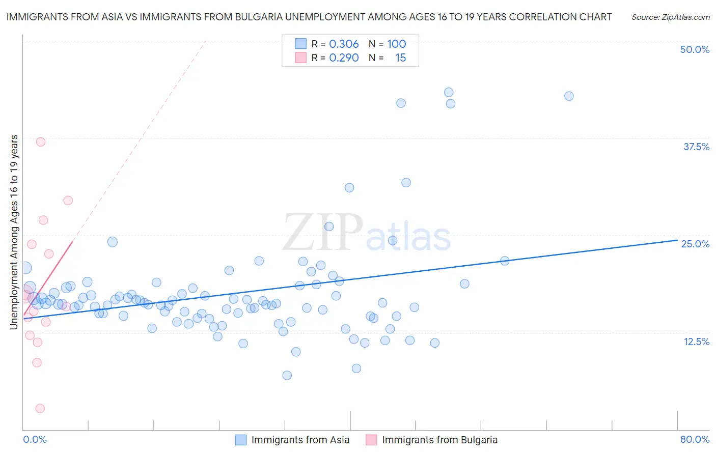 Immigrants from Asia vs Immigrants from Bulgaria Unemployment Among Ages 16 to 19 years