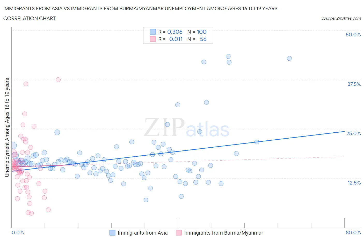 Immigrants from Asia vs Immigrants from Burma/Myanmar Unemployment Among Ages 16 to 19 years