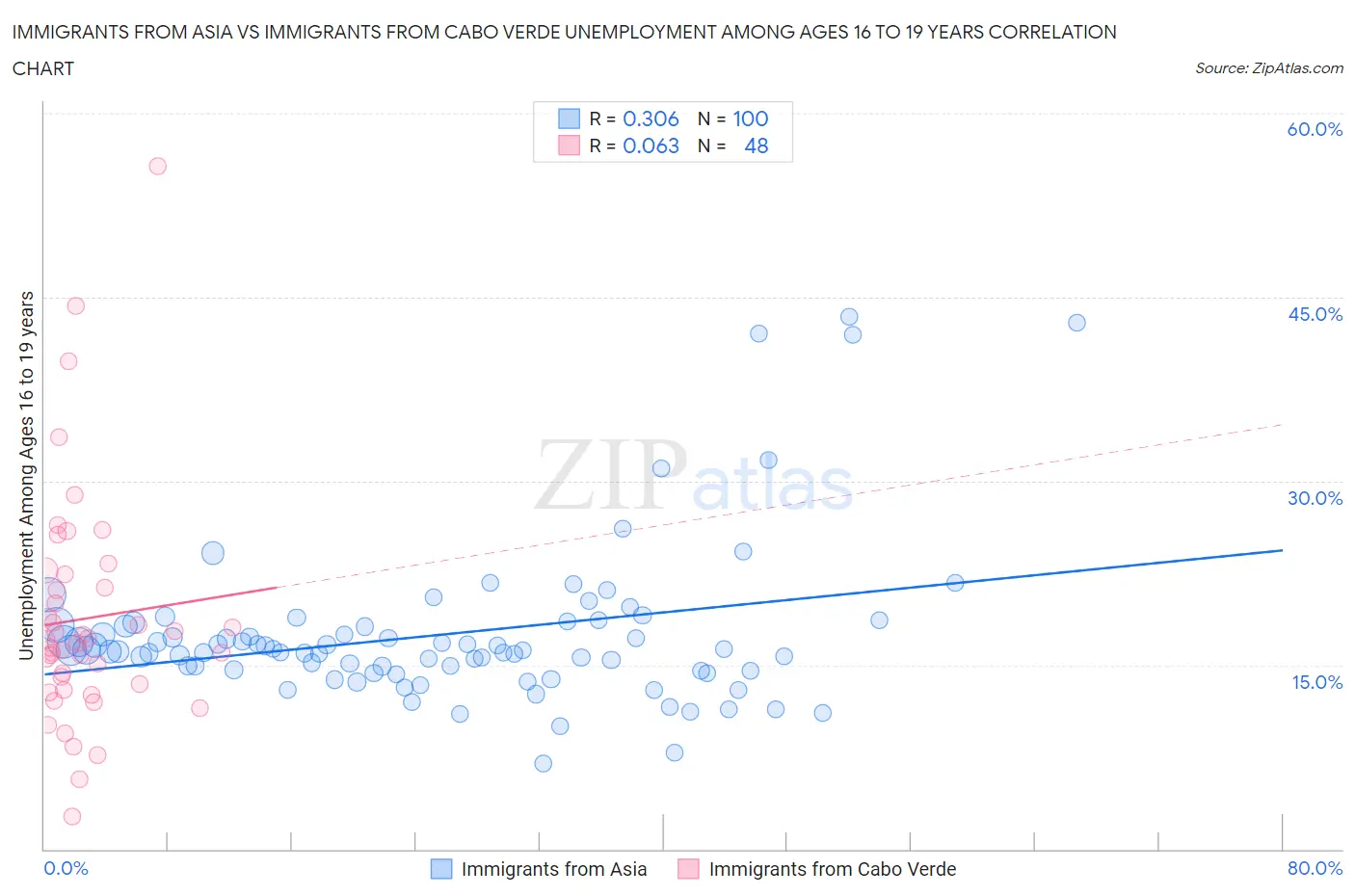 Immigrants from Asia vs Immigrants from Cabo Verde Unemployment Among Ages 16 to 19 years