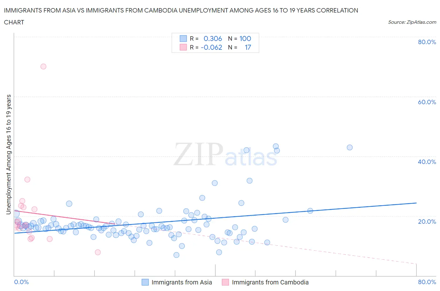 Immigrants from Asia vs Immigrants from Cambodia Unemployment Among Ages 16 to 19 years